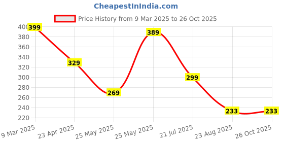 myntra.com Kushi Flyer Men Printed Applique T-shirt kushi flyer Price History Graph from 9 Mar 2025 to 25 Oct 2025