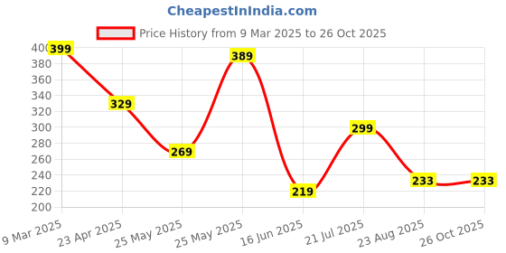 myntra.com Kushi Flyer Men Printed Applique T-shirt kushi flyer Price History Graph from 9 Mar 2025 to 25 Oct 2025