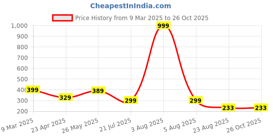 myntra.com Kushi Flyer Men Printed Applique T-shirt kushi flyer Price History Graph from 9 Mar 2025 to 25 Oct 2025