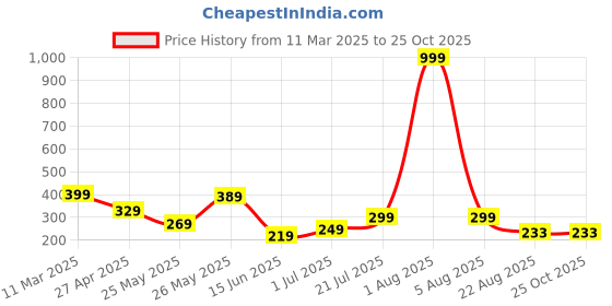 myntra.com Kushi Flyer Men Printed Applique T-shirt kushi flyer Price History Graph from 11 Mar 2025 to 25 Oct 2025