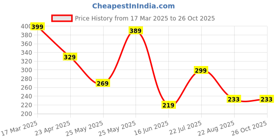 myntra.com Kushi Flyer Men Printed Applique T-shirt kushi flyer Price History Graph from 17 Mar 2025 to 26 Oct 2025