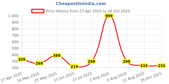 myntra.com Kushi Flyer Men Printed Applique T-shirt kushi flyer Price History Graph from 27 Apr 2025 to 26 Oct 2025