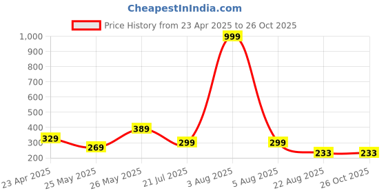myntra.com Kushi Flyer Men Printed Applique T-shirt kushi flyer Price History Graph from 23 Apr 2025 to 26 Oct 2025