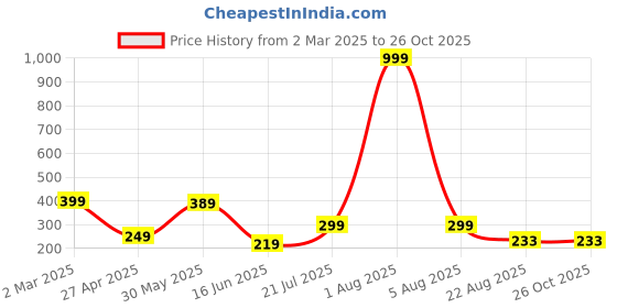 myntra.com Kushi Flyer Men Printed Pockets T-shirt kushi flyer Price History Graph from 2 Mar 2025 to 26 Oct 2025