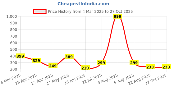 myntra.com Kushi Flyer Men Printed Pockets T-shirt kushi flyer Price History Graph from 4 Mar 2025 to 26 Oct 2025