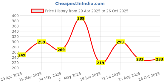 myntra.com Kushi Flyer Men Printed T-shirt kushi flyer Price History Graph from 29 Apr 2025 to 26 Oct 2025