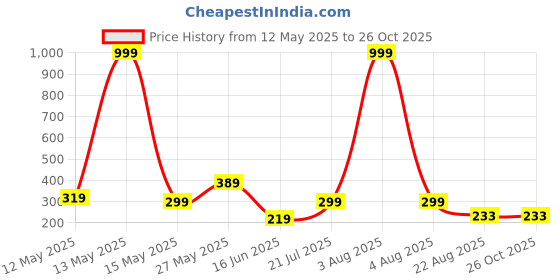 myntra.com Kushi Flyer Men Printed T-shirt kushi flyer Price History Graph from 12 May 2025 to 26 Oct 2025