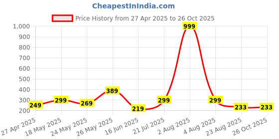 myntra.com Kushi Flyer Men Printed T-shirt kushi flyer Price History Graph from 27 Apr 2025 to 26 Oct 2025