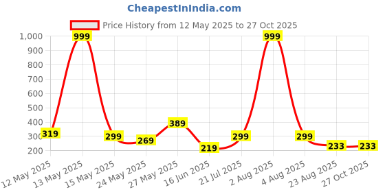 myntra.com Kushi Flyer Men Printed T-shirt kushi flyer Price History Graph from 12 May 2025 to 26 Oct 2025