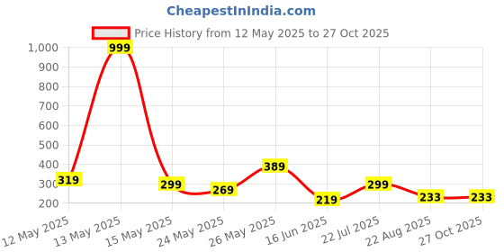 myntra.com Kushi Flyer Men Printed T-shirt kushi flyer Price History Graph from 12 May 2025 to 26 Oct 2025