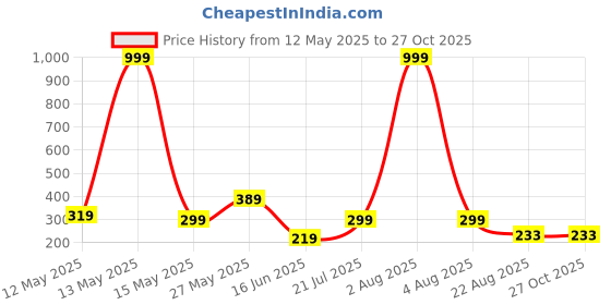 myntra.com Kushi Flyer Men Printed T-shirt kushi flyer Price History Graph from 12 May 2025 to 26 Oct 2025