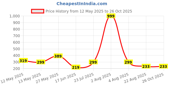 myntra.com Kushi Flyer Men Printed T-shirt kushi flyer Price History Graph from 12 May 2025 to 26 Oct 2025