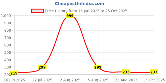myntra.com Kushi Flyer Men Typography Printed T-shirt kushi flyer Price History Graph from 16 Jun 2025 to 25 Oct 2025