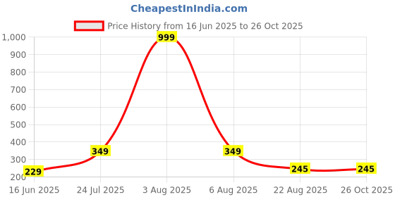 myntra.com Kushi Flyer Polo Collar Pockets T-shirt kushi flyer Price History Graph from 16 Jun 2025 to 26 Oct 2025