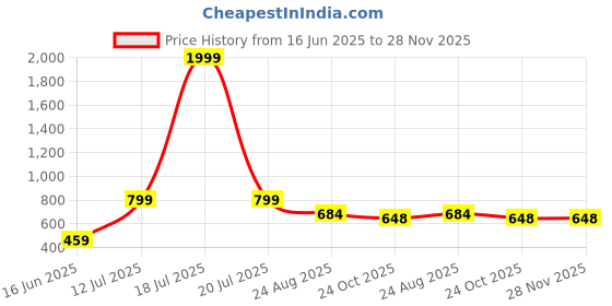 myntra.com Kushi Flyer Textures Round Neck Top With Trousers Co-Ords kushi flyer Price History Graph from 16 Jun 2025 to 27 Nov 2025