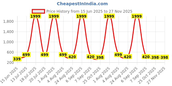 myntra.com Kushi Flyer Top With Shorts Co-Ords kushi flyer Price History Graph from 15 Jun 2025 to 27 Nov 2025