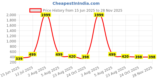 myntra.com Kushi Flyer Top With Shorts Co-Ords kushi flyer Price History Graph from 15 Jun 2025 to 28 Nov 2025