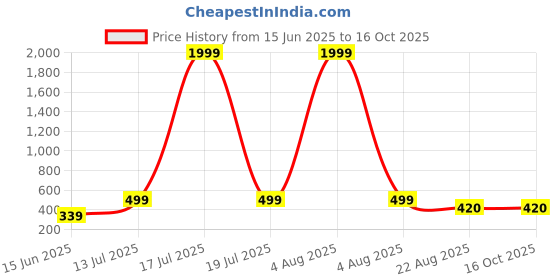 myntra.com Kushi Flyer V-Neck Sleeveless Top With Shorts Co-Ords kushi flyer Price History Graph from 15 Jun 2025 to 16 Oct 2025