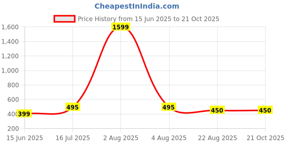 myntra.com Kushi Flyer Women 2 Drop-Shoulder Sleeves Pockets T-shirt kushi flyer Price History Graph from 15 Jun 2025 to 21 Oct 2025