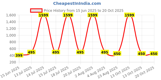 myntra.com Kushi Flyer Women 2 Indigo Applique T-shirt kushi flyer Price History Graph from 15 Jun 2025 to 20 Oct 2025