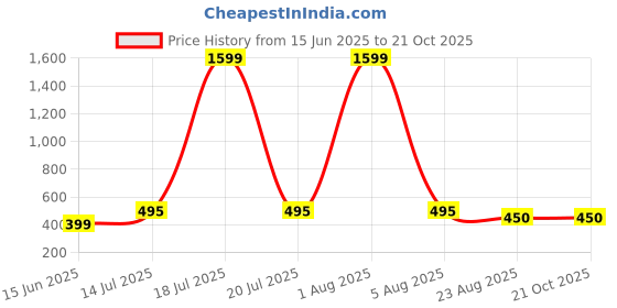 myntra.com Kushi Flyer Women 2 Printed Mandarin Collar Applique T-shirt kushi flyer Price History Graph from 15 Jun 2025 to 20 Oct 2025
