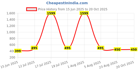 myntra.com Kushi Flyer Women 2 Printed Monochrome Pockets T-shirt kushi flyer Price History Graph from 15 Jun 2025 to 20 Oct 2025