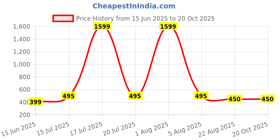 myntra.com Kushi Flyer Women 2 Printed Monochrome Pockets T-shirt kushi flyer Price History Graph from 15 Jun 2025 to 20 Oct 2025