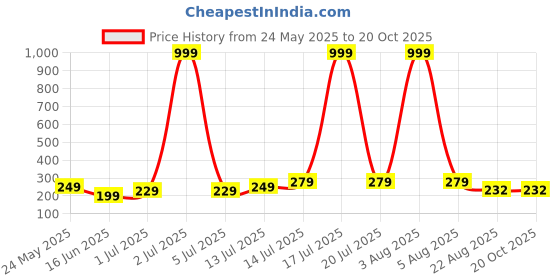 myntra.com Kushi Flyer Women Comfort Flared High-Rise Bootcut Trousers kushi flyer Price History Graph from 24 May 2025 to 20 Oct 2025
