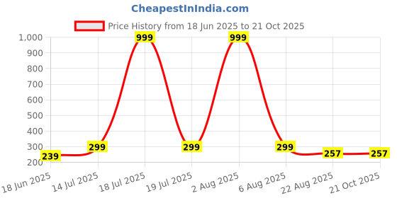 myntra.com Kushi Flyer Women Comfort Regular Fit Trousers kushi flyer Price History Graph from 18 Jun 2025 to 21 Oct 2025