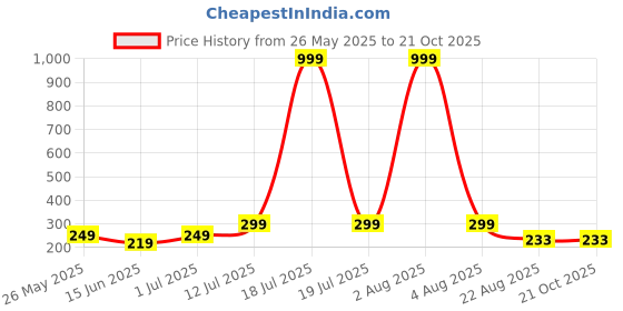 myntra.com Kushi Flyer Women Drop-Shoulder Sleeves Pockets T-shirt kushi flyer Price History Graph from 26 May 2025 to 20 Oct 2025