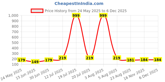 myntra.com Kushi Flyer Women Graphic Printed Regular Fit T-shirt kushi flyer Price History Graph from 24 May 2025 to 5 Dec 2025