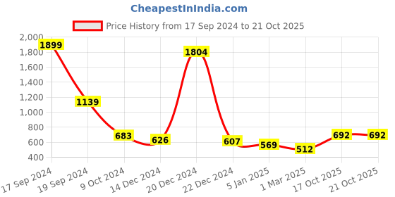 myntra.com Kushi Flyer Women Hooded Sweatshirt kushi flyer Price History Graph from 17 Sep 2024 to 21 Oct 2025