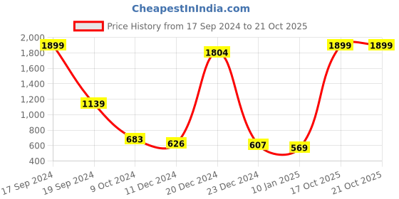 myntra.com Kushi Flyer Women Hooded Sweatshirt kushi flyer Price History Graph from 17 Sep 2024 to 20 Oct 2025