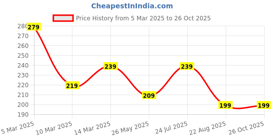 myntra.com Kushi Flyer Women Knitted Palazzos kushi flyer Price History Graph from 5 Mar 2025 to 25 Oct 2025