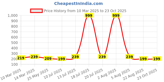 myntra.com Kushi Flyer Women Knitted Palazzos kushi flyer Price History Graph from 10 Mar 2025 to 23 Oct 2025