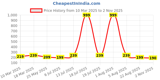 myntra.com Kushi Flyer Women Knitted Palazzos kushi flyer Price History Graph from 10 Mar 2025 to 2 Nov 2025