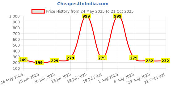 myntra.com Kushi Flyer Women Non Iron Trousers kushi flyer Price History Graph from 24 May 2025 to 21 Oct 2025