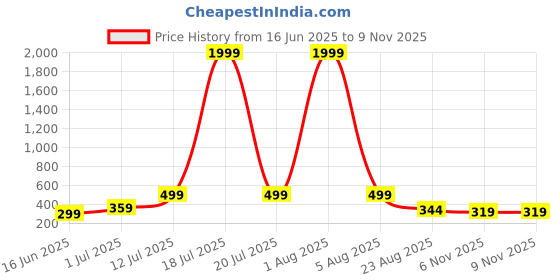 myntra.com Kushi Flyer Women Pack Of 2 Comfort Regular Fit Trousers kushi flyer Price History Graph from 16 Jun 2025 to 8 Nov 2025