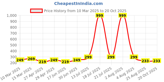 myntra.com Kushi Flyer Women Printed Applique T-shirt kushi flyer Price History Graph from 10 Mar 2025 to 20 Oct 2025