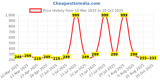 myntra.com Kushi Flyer Women Printed Applique T-shirt kushi flyer Price History Graph from 10 Mar 2025 to 20 Oct 2025