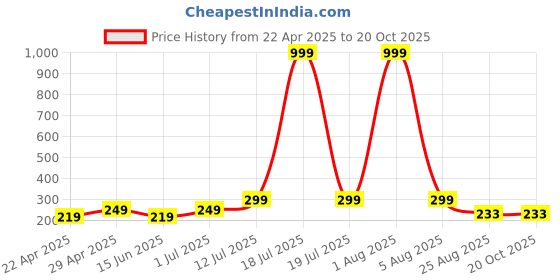 myntra.com Kushi Flyer Women Printed Applique T-shirt kushi flyer Price History Graph from 22 Apr 2025 to 20 Oct 2025