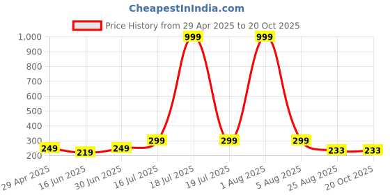 myntra.com Kushi Flyer Women Printed Applique T-shirt kushi flyer Price History Graph from 29 Apr 2025 to 20 Oct 2025