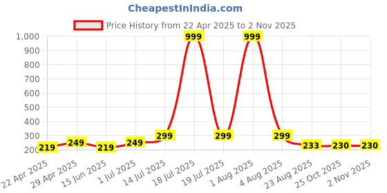 myntra.com Kushi Flyer Women Printed Applique T-shirt kushi flyer Price History Graph from 22 Apr 2025 to 2 Nov 2025