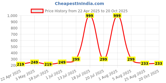 myntra.com Kushi Flyer Women Printed Drop-Shoulder Sleeves Pockets T-shirt kushi flyer Price History Graph from 22 Apr 2025 to 20 Oct 2025