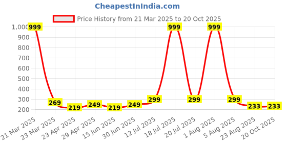 myntra.com Kushi Flyer Women Printed Drop-Shoulder Sleeves Pockets T-shirt kushi flyer Price History Graph from 21 Mar 2025 to 20 Oct 2025