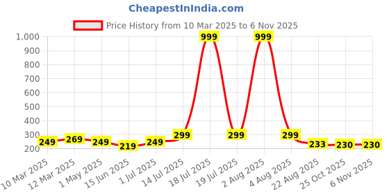 myntra.com Kushi Flyer Women Printed Pockets T-shirt kushi flyer Price History Graph from 10 Mar 2025 to 2 Nov 2025
