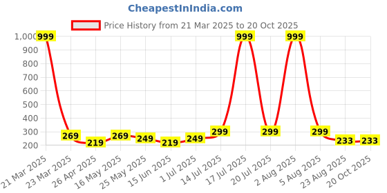 myntra.com Kushi Flyer Women Printed Pockets T-shirt kushi flyer Price History Graph from 21 Mar 2025 to 20 Oct 2025