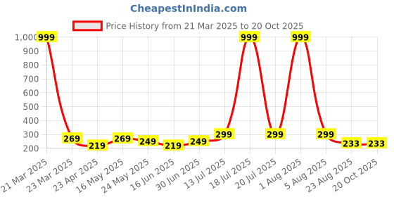 myntra.com Kushi Flyer Women Printed Pockets T-shirt kushi flyer Price History Graph from 21 Mar 2025 to 20 Oct 2025