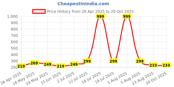 myntra.com Kushi Flyer Women Printed Pockets T-shirt kushi flyer Price History Graph from 26 Apr 2025 to 20 Oct 2025