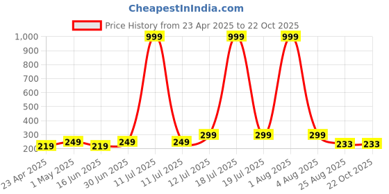 myntra.com Kushi Flyer Women Printed Pockets T-shirt kushi flyer Price History Graph from 23 Apr 2025 to 22 Oct 2025